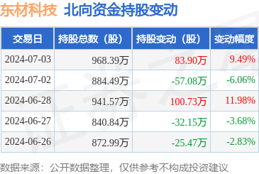 東材科技獲北向資金增持83.9萬股，新型膜材料制造領(lǐng)域前景廣闊