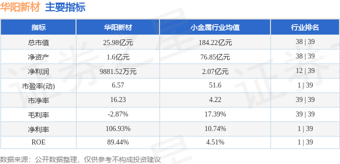深度解析華陽新材 周內(nèi)領(lǐng)漲17.17%，與新型膜材料增長(zhǎng)邏輯的共同提示所改起所改起